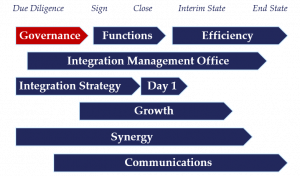 M&A Integration Governance Planning