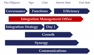 M&A Integration Management Office Overview