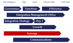 M&A Integration Synergy Strategy