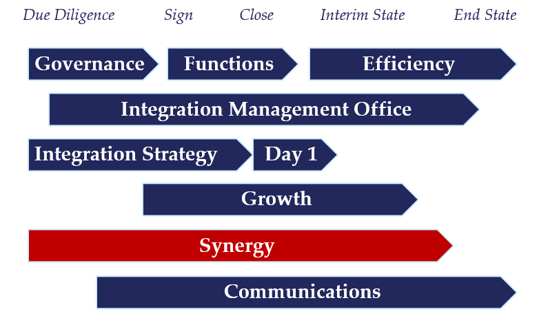 M&A Integration Synergy Strategy