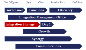 MandA Integration Strategy